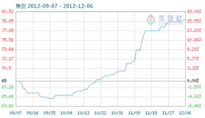 焦炭商品指数降至79.13，市场供需格局与煤炭行业影响分析
